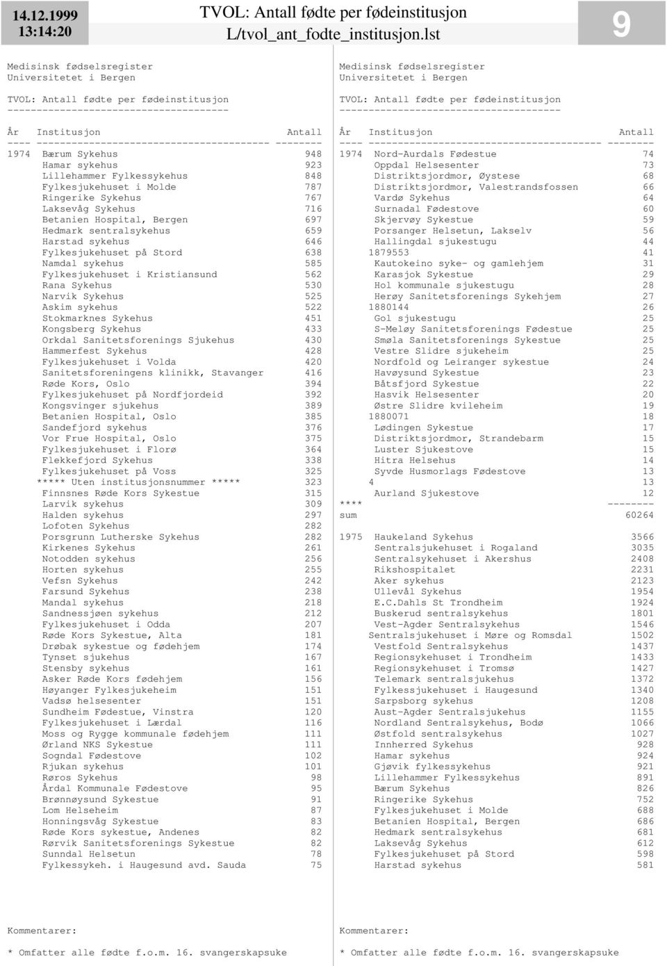 sentralsykehus 659 Harstad sykehus 646 Fylkesjukehuset på Stord 638 Namdal sykehus 585 Fylkesjukehuset i Kristiansund 562 Rana Sykehus 530 Narvik Sykehus 525 Askim sykehus 522 Stokmarknes Sykehus 451