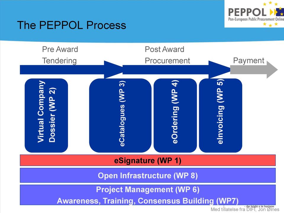 Procurement Payment esignature (WP 1) Open Infrastructure (WP 8) Project