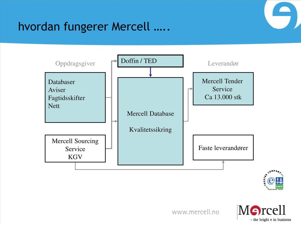 Mercell Sourcing Service KGV Doffin / TED Mercell