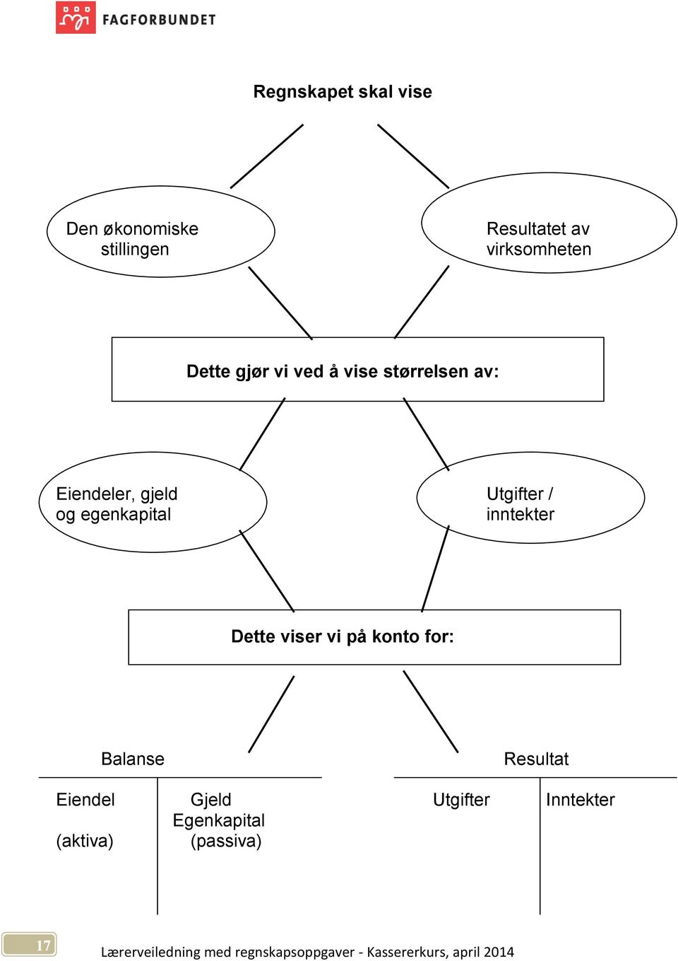 Utgifter / og egenkapital inntekter Dette viser vi på konto for: