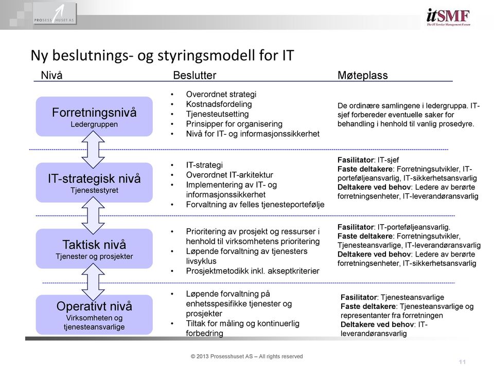 IT-strategisk nivå Tjenestestyret IT-strategi Overordnet IT-arkitektur Implementering av IT- og informasjonssikkerhet Forvaltning av felles tjenesteportefølje Fasilitator: IT-sjef Faste deltakere: