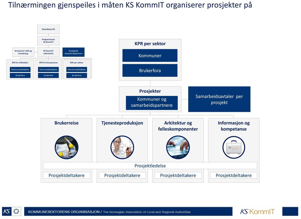 prosjekt Brukerreise Tjenesteproduksjon Arkitektur og felleskomponenter Informasjon og