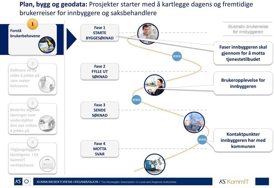 innbyggeren Faser innbyggeren skal gjennom for å motta tjenestetilbudet Brukeropplevelse for innbyggeren 3 Beskrive digitale løsninger som