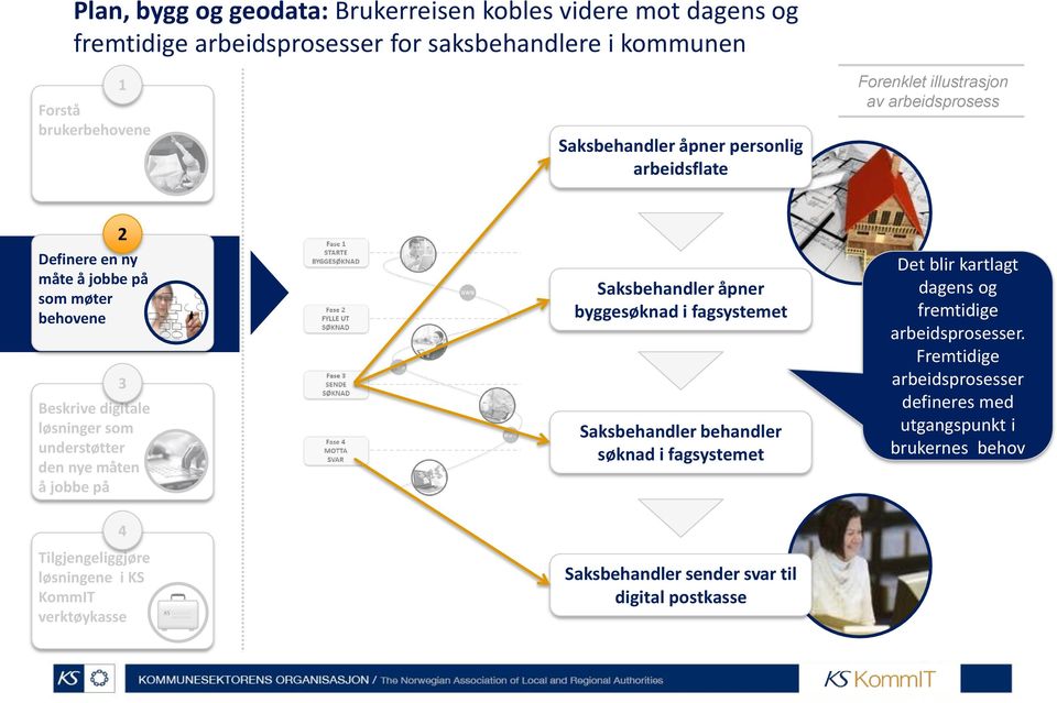 nye måten å jobbe på Saksbehandler åpner byggesøknad i fagsystemet Saksbehandler behandler søknad i fagsystemet Det blir kartlagt dagens og fremtidige arbeidsprosesser.