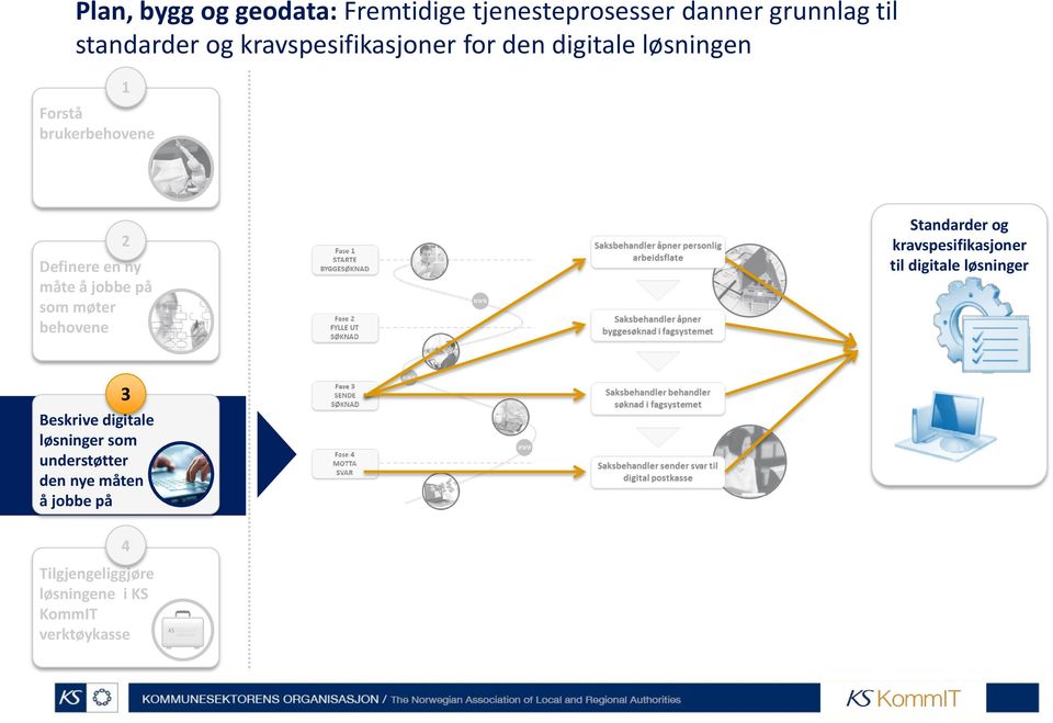 jobbe på som møter behovene Standarder og kravspesifikasjoner til digitale løsninger 3 Beskrive