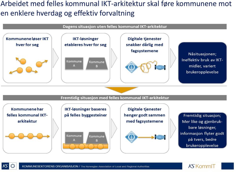 skal føre kommunene mot en