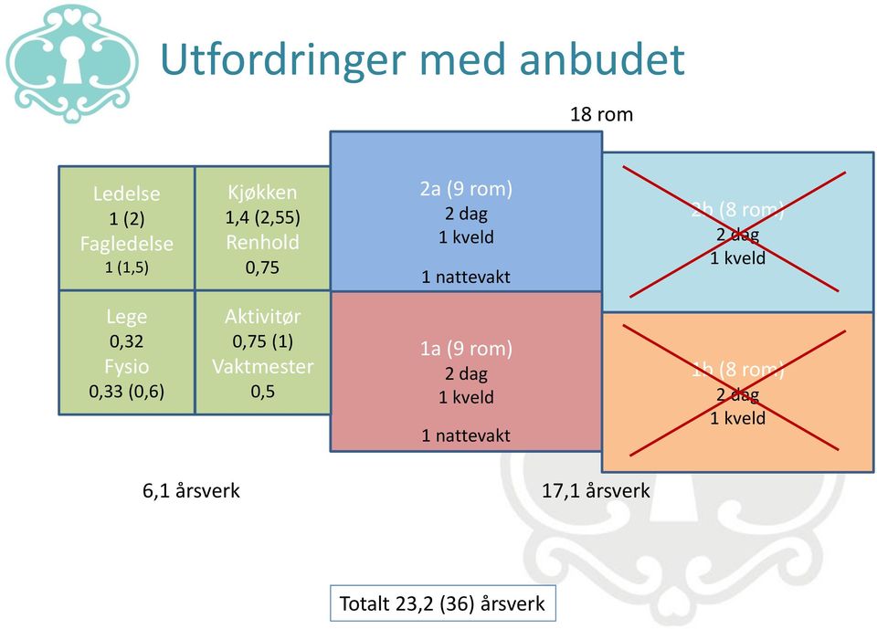 Lege 0,32 Fysio 0,33 (0,6) Aktivitør 0,75 (1) Vaktmester 0,5 1a (9 rom) 2 dag 1