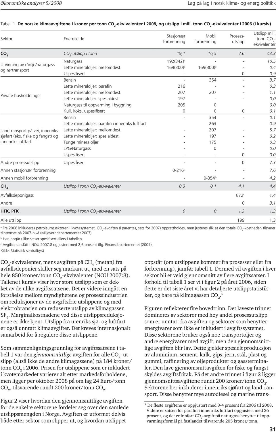 tonn - ekvivalenter -utslipp i tonn 19,1 16,5 7,6 43,3 Utvinning av råolje/naturgass og rørtransport Private husholdninger Landtransport på vei, innenriks sjøfart (eks.