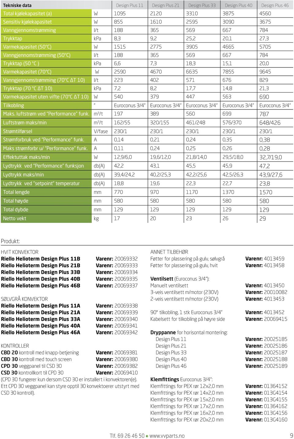 kpa 6,6 7,3 18,3 15,1 20,0 Varmekapasitet (70 C) W 2590 4670 6635 7855 9645 Vanngjennomstrømming (70 C ΔT 10) l/t 223 402 571 676 829 Trykktap (70 C ΔT 10) kpa 7,2 8,2 17,7 14,8 21,3 Varmekapasitet