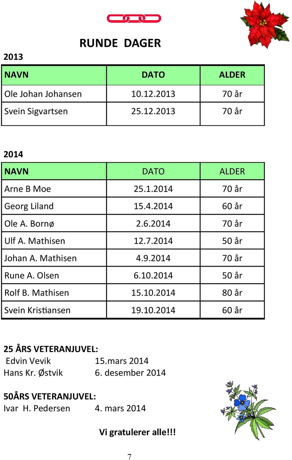 2014 70 år Rune A. Olsen 6.10.2014 50 år Rolf B. Mathisen 15.10.2014 80 år Svein Kristiansen 19.10.2014 60 år 25 ÅRS VETERANJUVEL: Edvin Vevik 15.