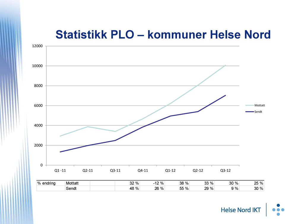 Q4-11 Q1-12 Q2-12 Q3-12 % endring Mottatt 32 % -12