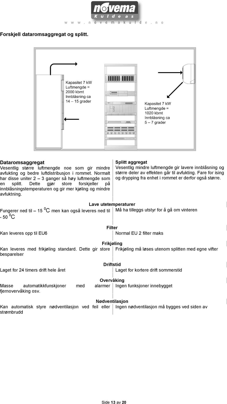 Splitt aggregat Vesentlig mindre luftmengde gir lavere innblåsning og større deler av effekten går til avfukting. Fare for ising og drypping fra enhet i rommet er derfor også større.