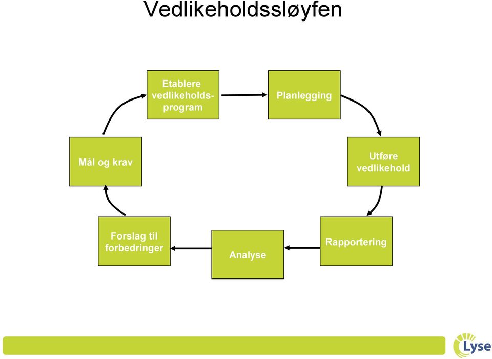 Utføre vedlikehold Mål og krav