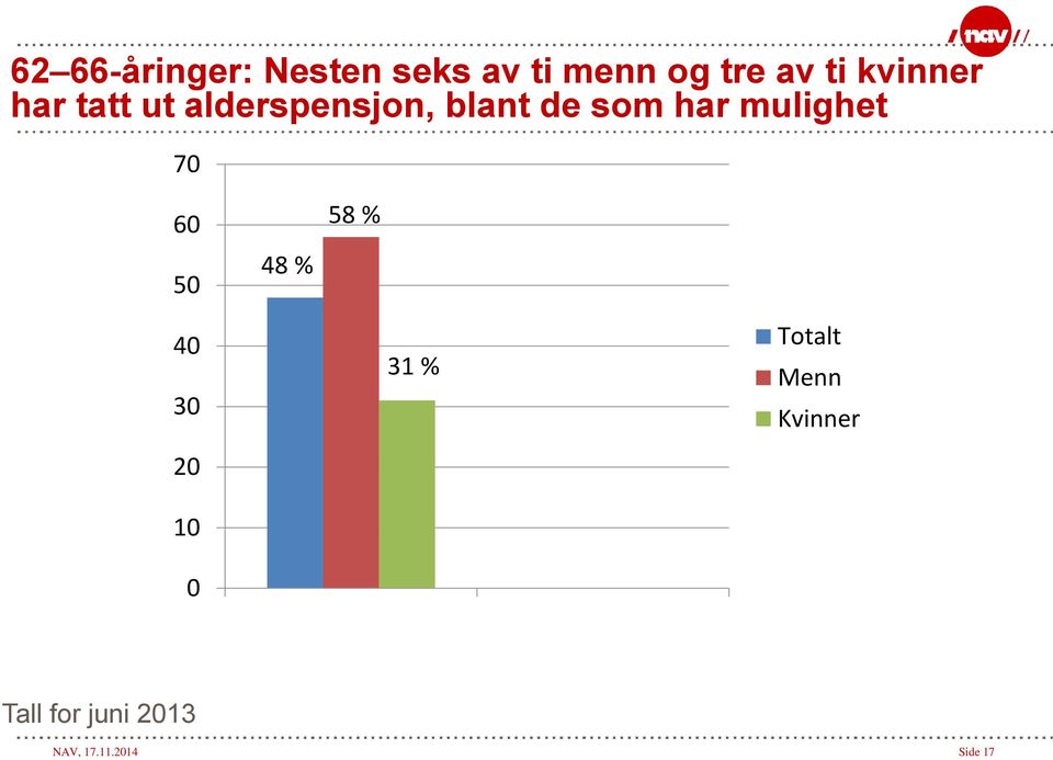 mulighet 70 60 50 48 % 58 % 40 30 20 10 0 31 %