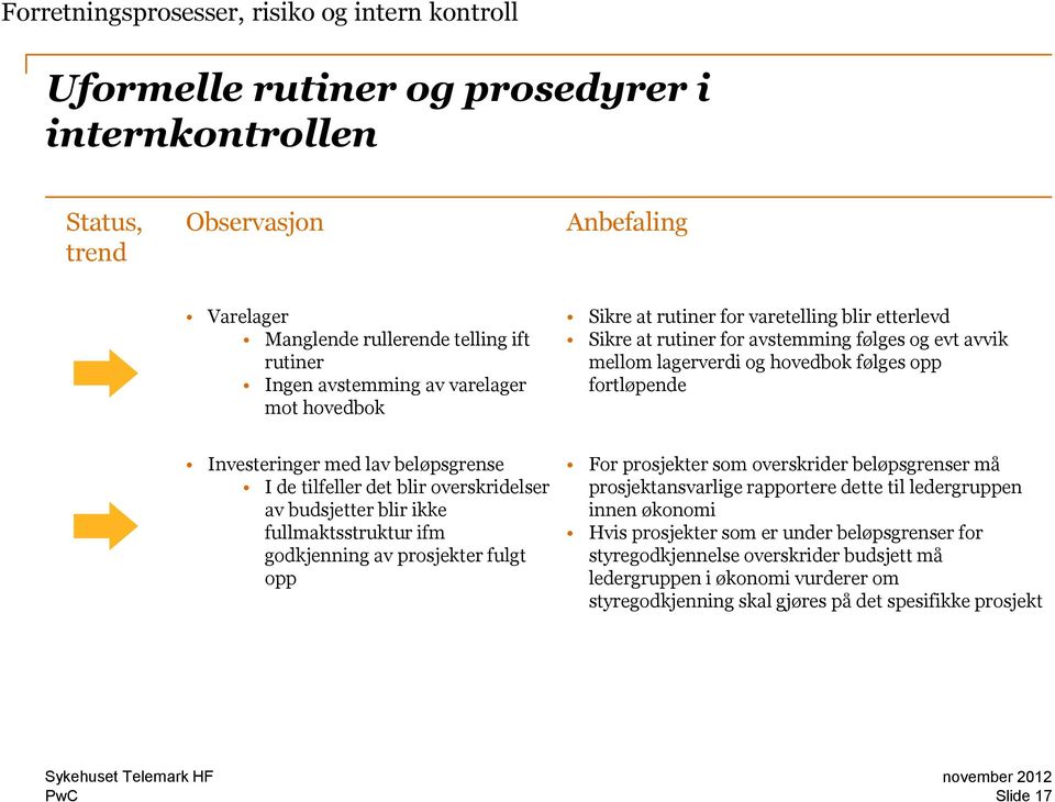 Investeringer med lav beløpsgrense I de tilfeller det blir overskridelser av budsjetter blir ikke fullmaktsstruktur ifm godkjenning av prosjekter fulgt opp For prosjekter som overskrider