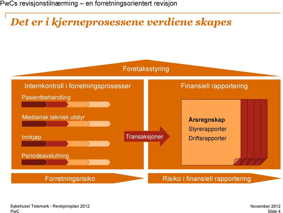 Medisinsk teknisk utstyr Innkjøp Transaksjoner Årsregnskap Styrerapporter Driftsrapporter