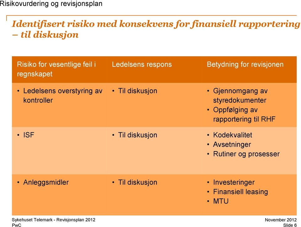 Gjennomgang av styredokumenter Oppfølging av rapportering til RHF ISF Til diskusjon Kodekvalitet Avsetninger Rutiner og