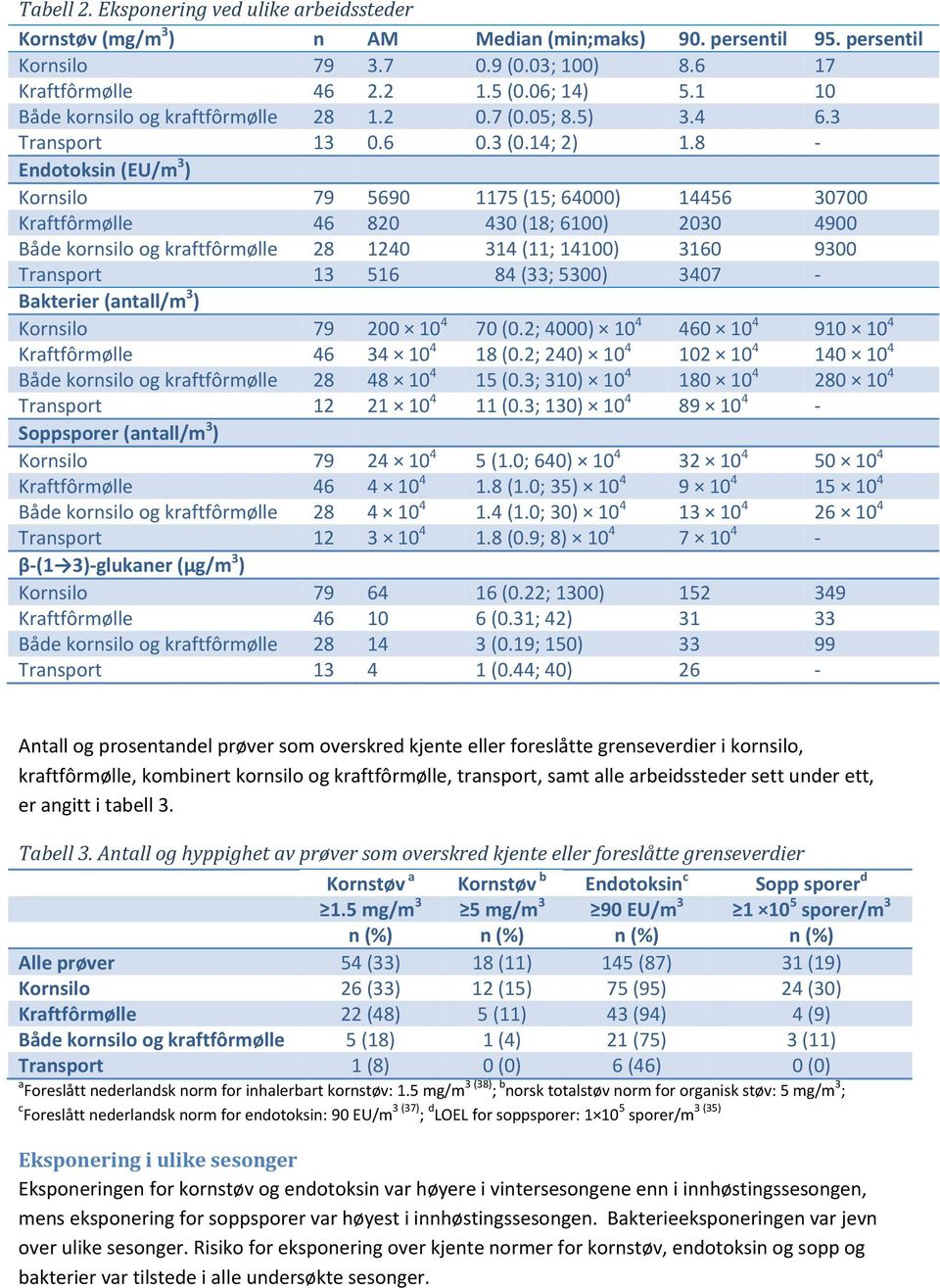 8 Endotoksin (EU/m 3 ) Kornsilo 79 5690 1175 (15; 64000) 14456 30700 Kraftfôrmølle 46 820 430 (18; 6100) 2030 4900 Både kornsilo og kraftfôrmølle 28 1240 314 (11; 14100) 3160 9300 Transport 13 516 84