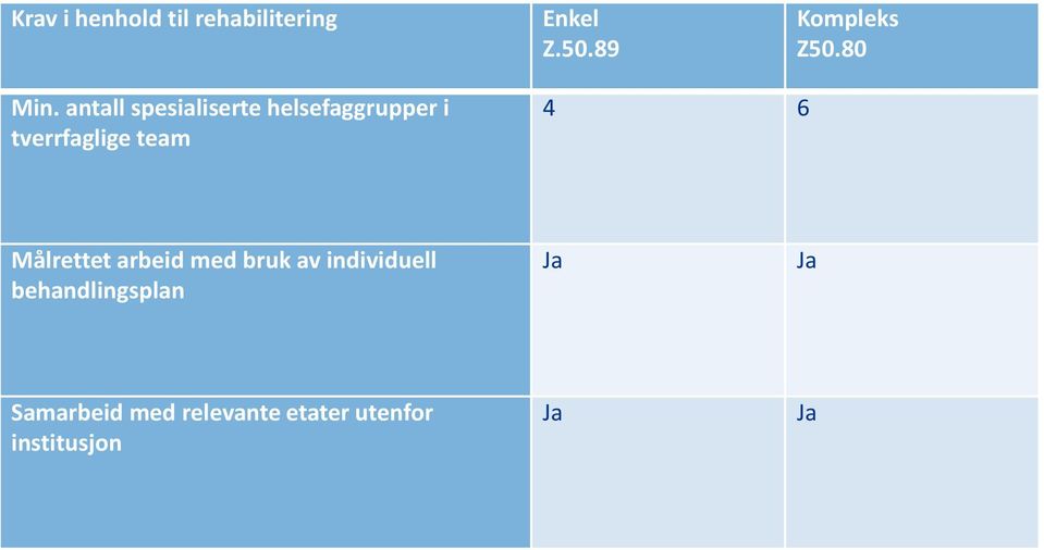 antall spesialiserte helsefaggrupper i tverrfaglige team 4 6