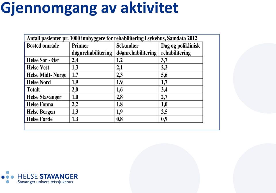 døgnrehabilitering Dag og poliklinisk rehabilitering Helse Sør - Øst 2,4 1,2 3,7 Helse Vest 1,3 2,1 2,2