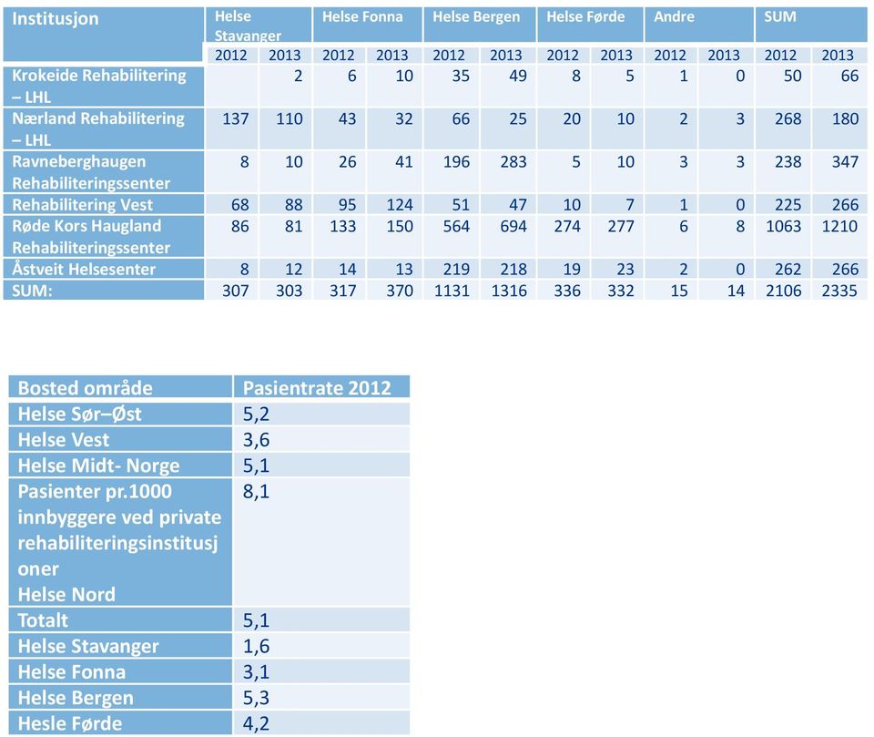 Haugland 86 81 133 150 564 694 274 277 6 8 1063 1210 Rehabiliteringssenter Åstveit Helsesenter 8 12 14 13 219 218 19 23 2 0 262 266 SUM: 307 303 317 370 1131 1316 336 332 15 14 2106 2335 Bosted