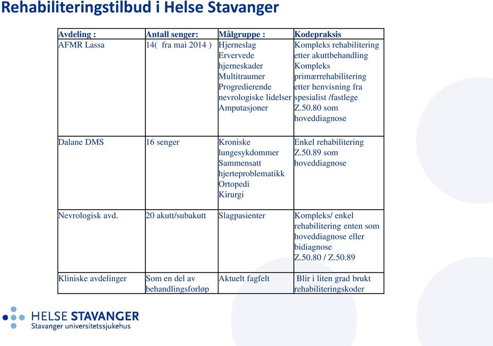 80 som hoveddiagnose Dalane DMS 16 senger Kroniske lungesykdommer Sammensatt hjerteproblematikk Ortopedi Kirurgi Enkel rehabilitering Z.50.89 som hoveddiagnose Nevrologisk avd.