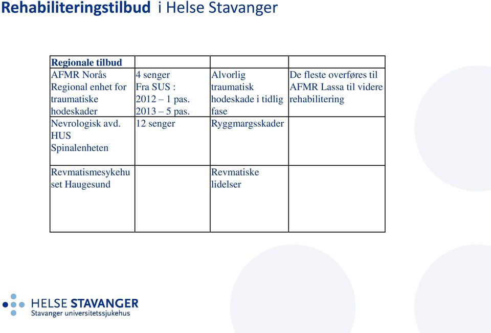 HUS Spinalenheten Revmatismesykehu set Haugesund 4 senger Fra SUS : 2012 1 pas. 2013 5 pas.