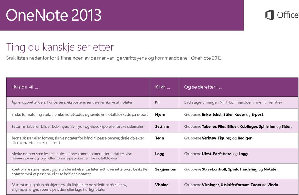 Bruke formatering i tekst, bruke notatkoder, og sende en notatblokkside på e-post Hjem Gruppene Enkel tekst, Stiler, Koder og E-post.