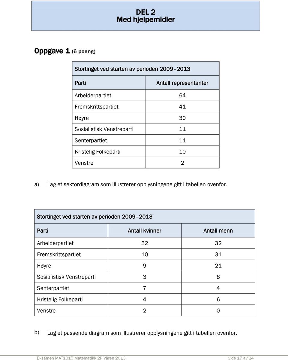 Stortinget ved starten av perioden 2009 2013 Parti Antall kvinner Antall menn Arbeiderpartiet 32 32 Fremskrittspartiet 10 31 Høyre 9 21 Sosialistisk Venstreparti 3 8