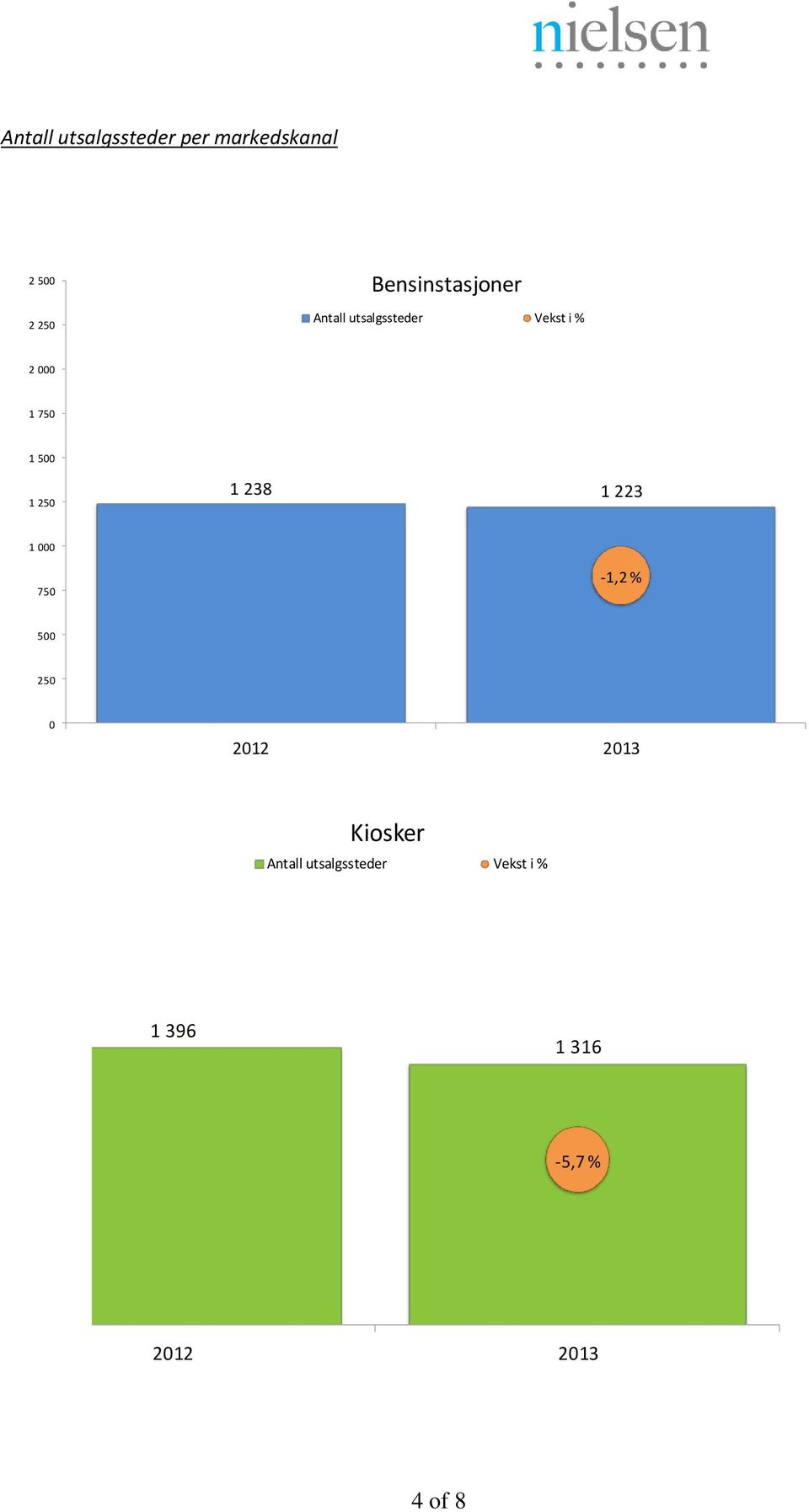 1 396 1 1 75-1,2 % 75 5 5-5 25 25-1 212 2 5 2 Kiosker 2 2 25 Antall