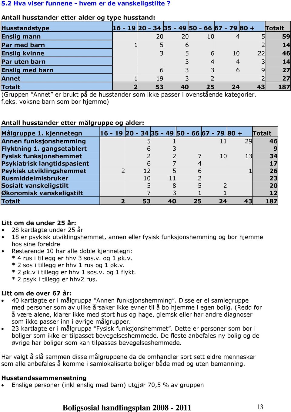 3 4 4 3 14 Enslig med barn 6 3 3 6 9 27 Annet 1 19 3 2 2 27 Totalt 2 53 40 25 24 43 187 (Gruppen Annet er brukt på de husstander som ikke passer i ovenstående kategorier. f.eks.