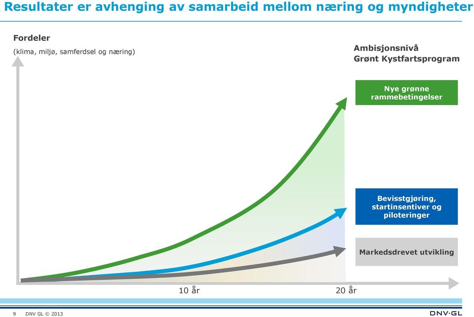 Kystfartsprogram Nye grønne rammebetingelser Bevisstgjøring,