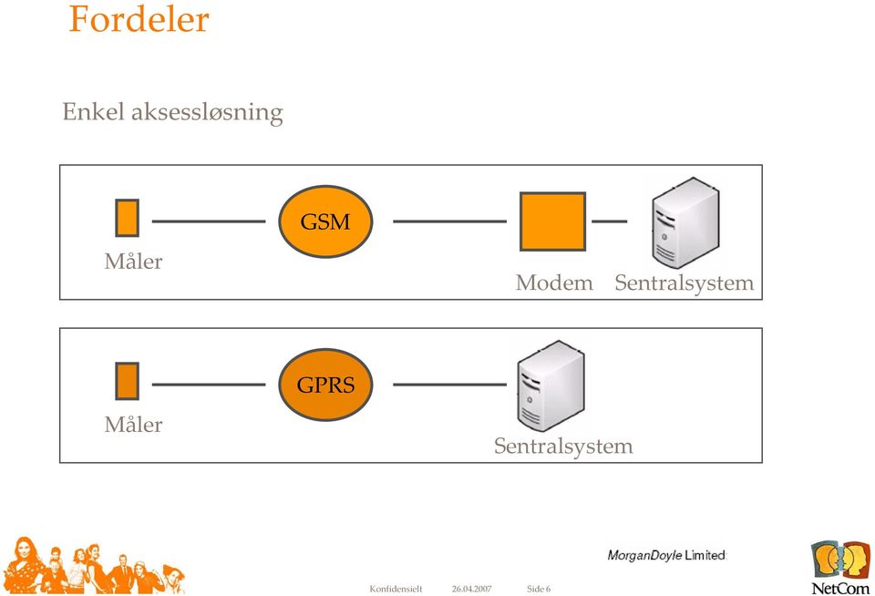 Sentralsystem Måler GPRS