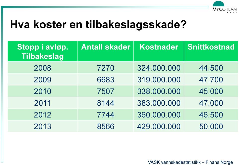 500 2009 6683 319.000.000 47.700 2010 7507 338.000.000 45.000 2011 8144 383.