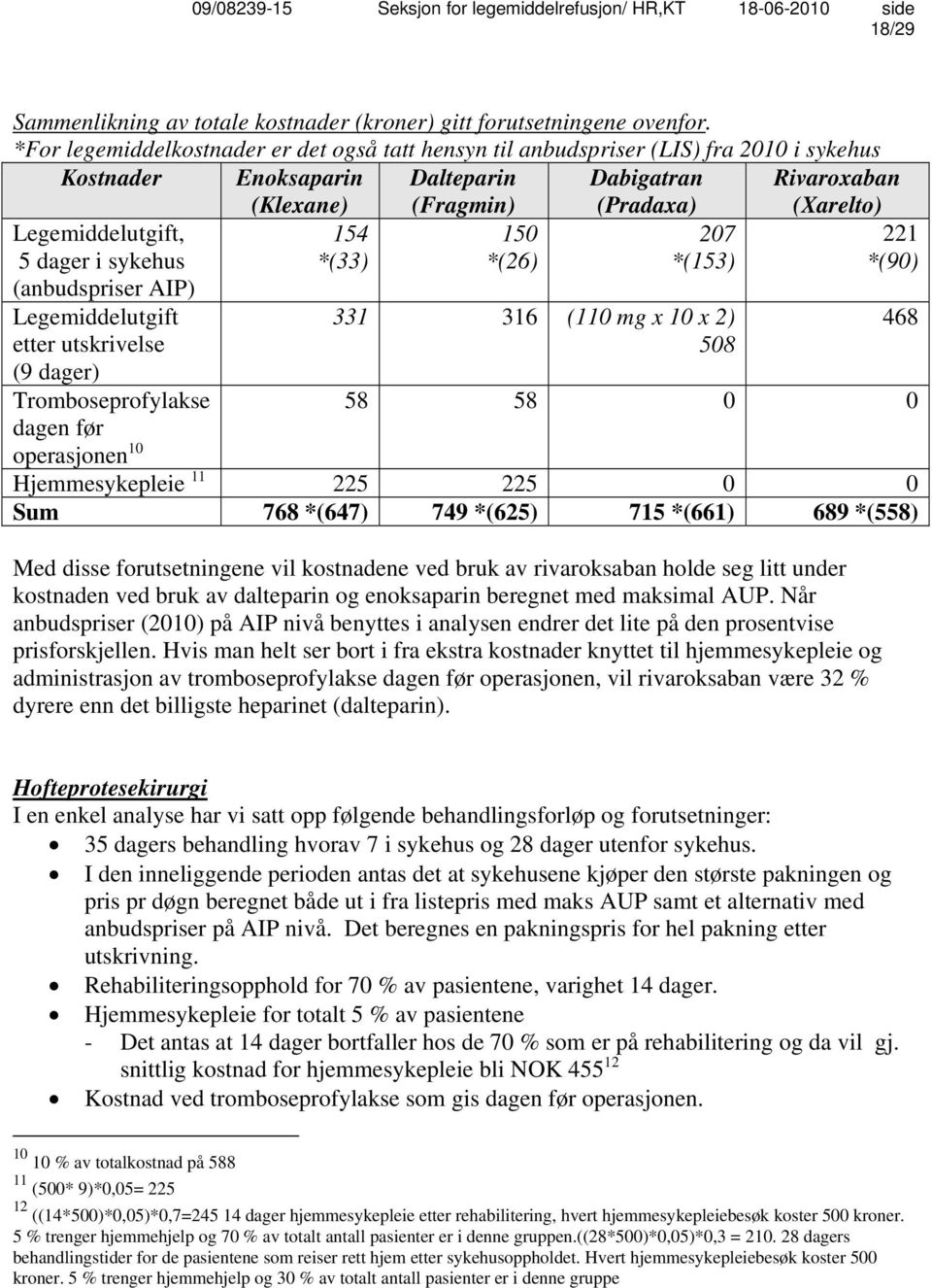 Legemiddelutgift, 5 dager i sykehus (anbudspriser AIP) 154 *(33) 150 *(26) 207 *(153) 221 *(90) Legemiddelutgift etter utskrivelse (9 dager) Tromboseprofylakse dagen før operasjonen 10 331 316 (110