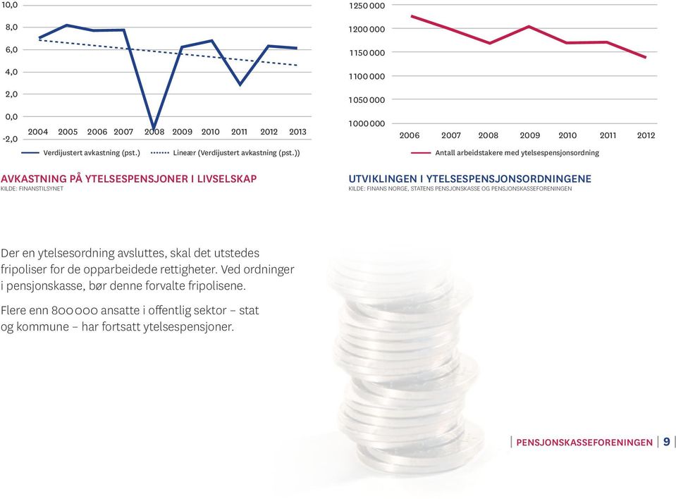 )) 1 000 000 2006 2007 2008 2009 2010 2011 2012 Antall arbeidstakere med ytelsespensjonsordning avkastning på ytelsespensjoner i livselskap kilde: finanstilsynet utviklingen i