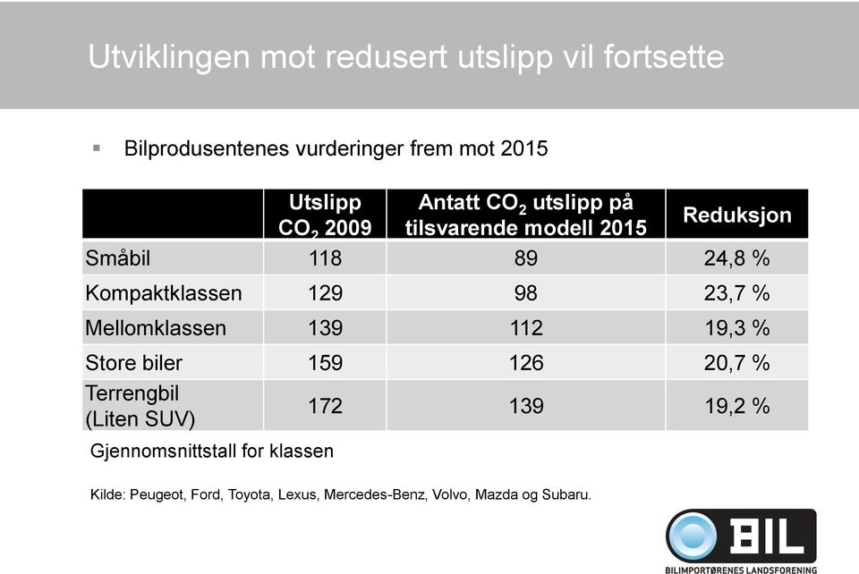 98 23,7 % Mellomklassen 139 112 19,3 % Store biler 159 126 20,7 % Terrengbil (Liten SUV) 172 139 19,2 %