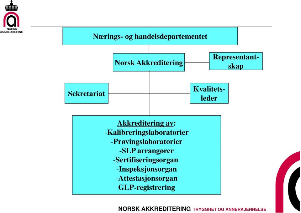 -Kalibreringslaboratorier -Prøvingslaboratorier -SLP arrangører