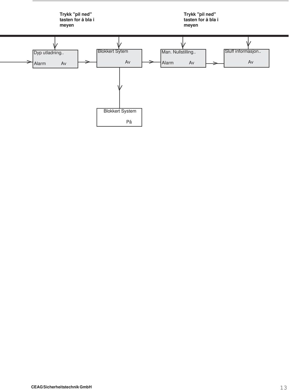 . Blokkert Sytem Man. Nullstilling.. Sluff informasjon.