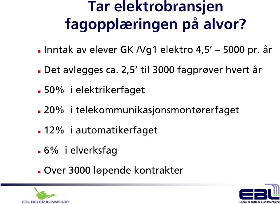 2,5 til 3000 fagprøver hvert år 50% i elektrikerfaget 20% i