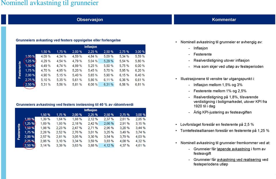 Inflasjon mellom 1,5% og 3% - Festerente mellom 1% og 2,5% - Realverdistigning på 1,8%, tilsvarende verdistigning i boligmarkedet, utover KPI fra 1920 til i dag - Årlig KPI-justering av festeavgiften