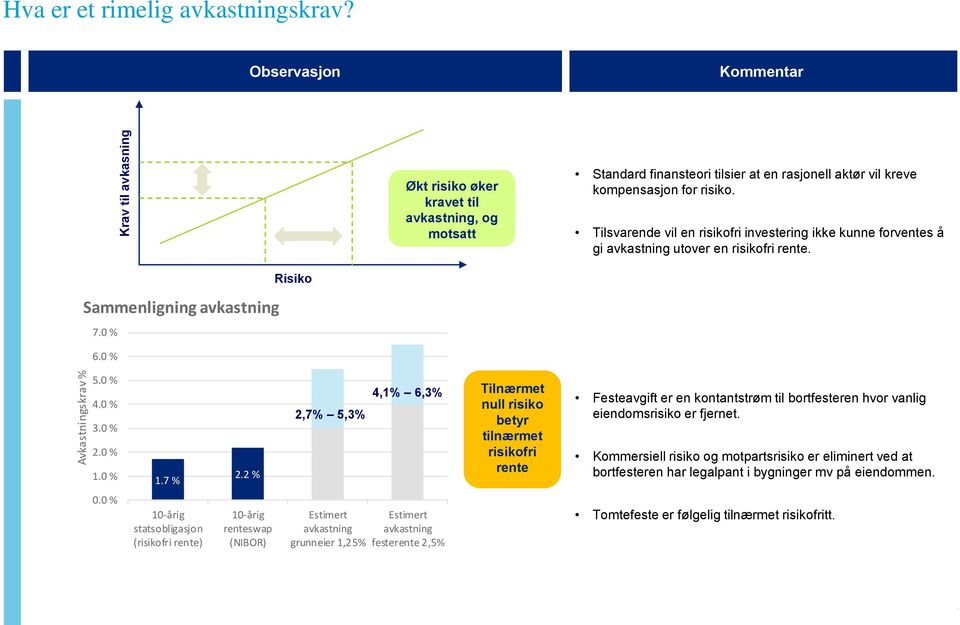 Tilsvarende vil en risikofri investering ikke kunne forventes å gi avkastning utover en risikofri rente. Sammenligning avkastning 7.0 % 6.0 % Risiko 5.0 % 4.0 % 3.0 % 2.0 % 1.0 % 1.7 % 2.