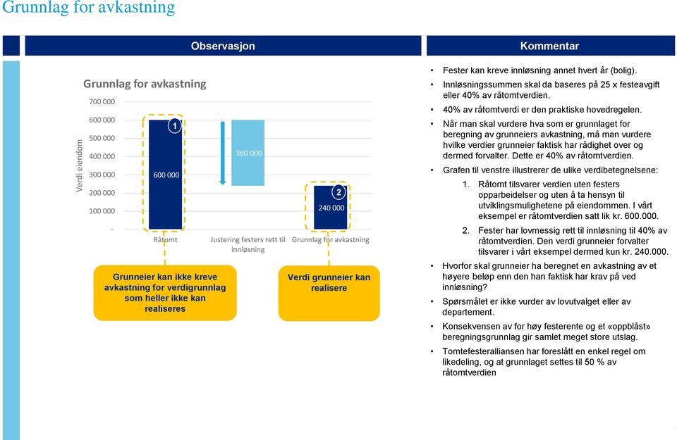 (bolig). Innløsningssummen skal da baseres på 25 x festeavgift eller 40% av råtomtverdien. 40% av råtomtverdi er den praktiske hovedregelen.