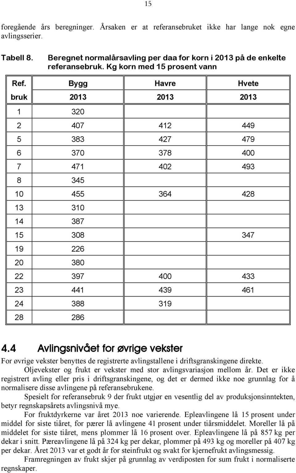 Bygg Havre Hvete bruk 2013 2013 2013 1 320 2 407 412 449 5 383 427 479 6 370 378 400 7 471 402 493 8 345 10 455 364 428 13 310 14 387 15 308 347 19 226 20 380 22 397 400 433 23 441 439 461 24 388 319