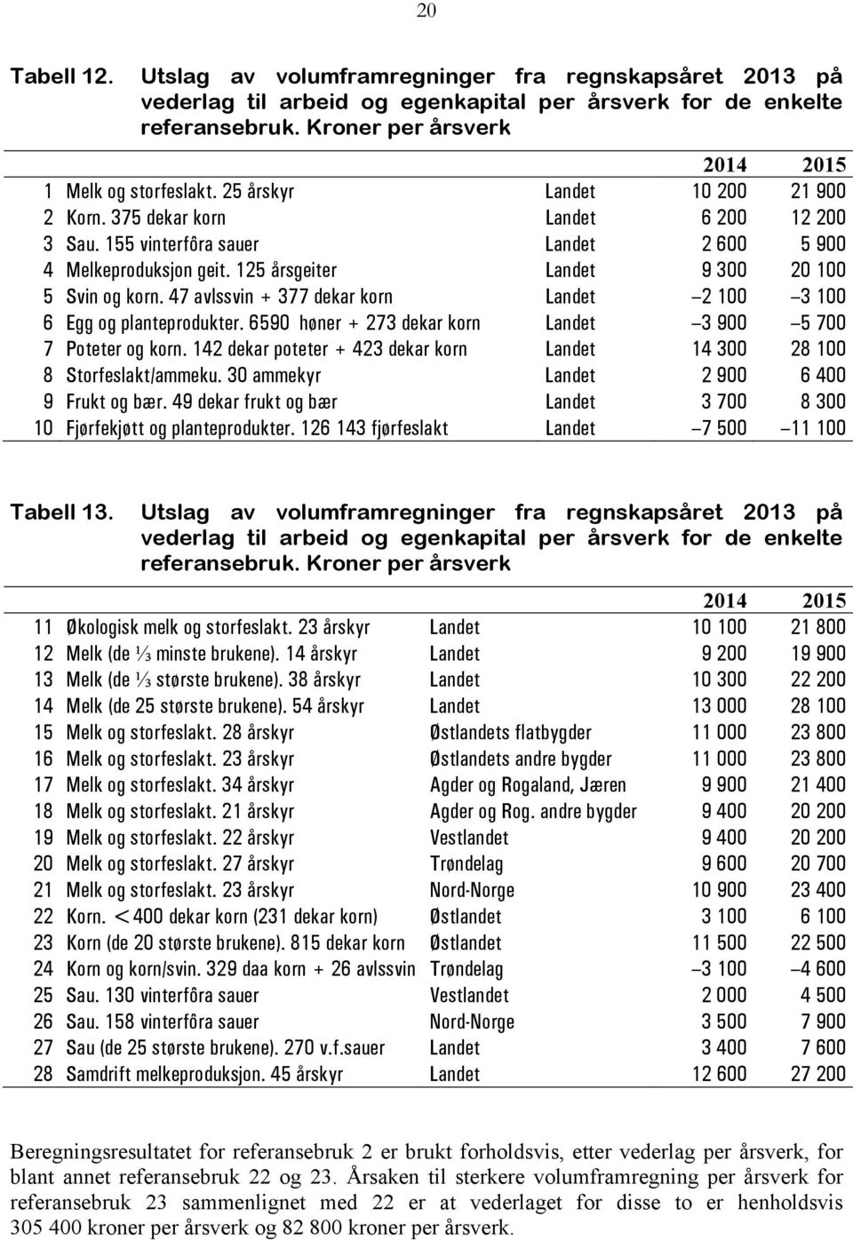 47 avlssvin + 377 dekar korn Landet 2 100 3 100 6 Egg og planteprodukter. 6590 høner + 273 dekar korn Landet 3 900 5 700 7 Poteter og korn.