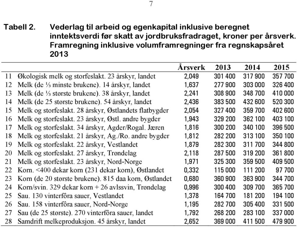 14 årskyr, landet 1,637 277 900 303 000 326 400 13 Melk (de ⅓ største brukene). 38 årskyr, landet 2,241 308 900 348 700 410 000 14 Melk (de 25 største brukene).