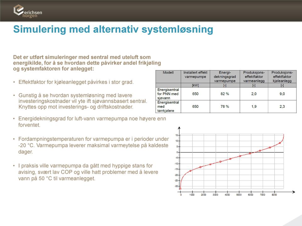 Knyttes opp mot investerings- og driftskostnader. Energidekningsgrad for luft-vann varmepumpa noe høyere enn forventet.