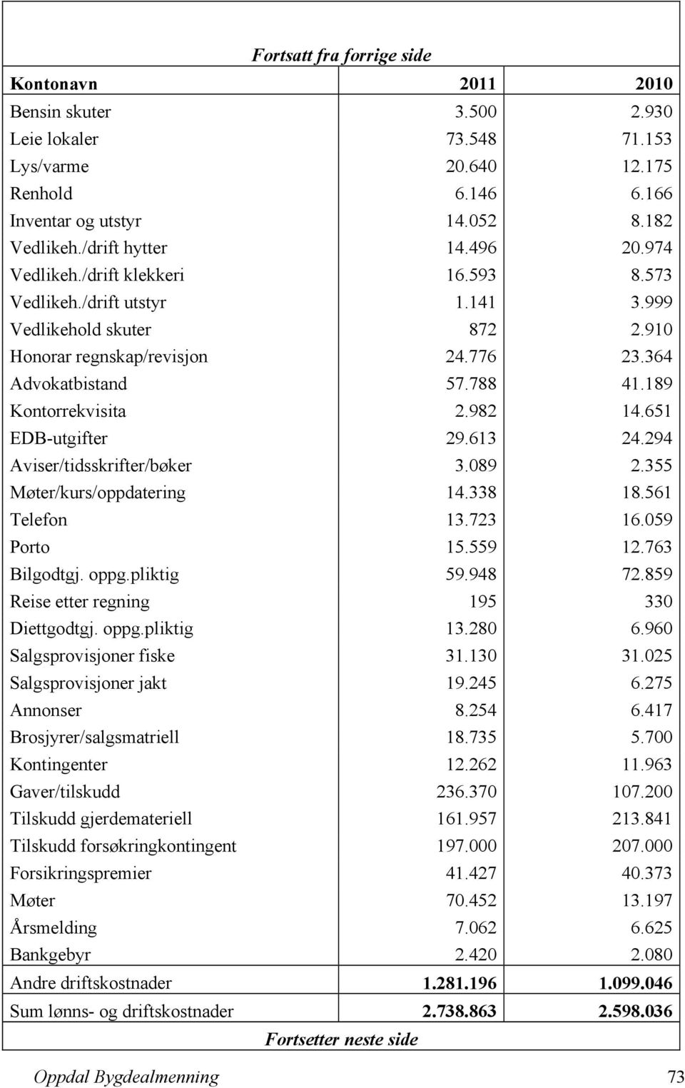 189 Kontorrekvisita 2.982 14.651 EDB-utgifter 29.613 24.294 Aviser/tidsskrifter/bøker 3.089 2.355 Møter/kurs/oppdatering 14.338 18.561 Telefon 13.723 16.059 Porto 15.559 12.763 Bilgodtgj. oppg.