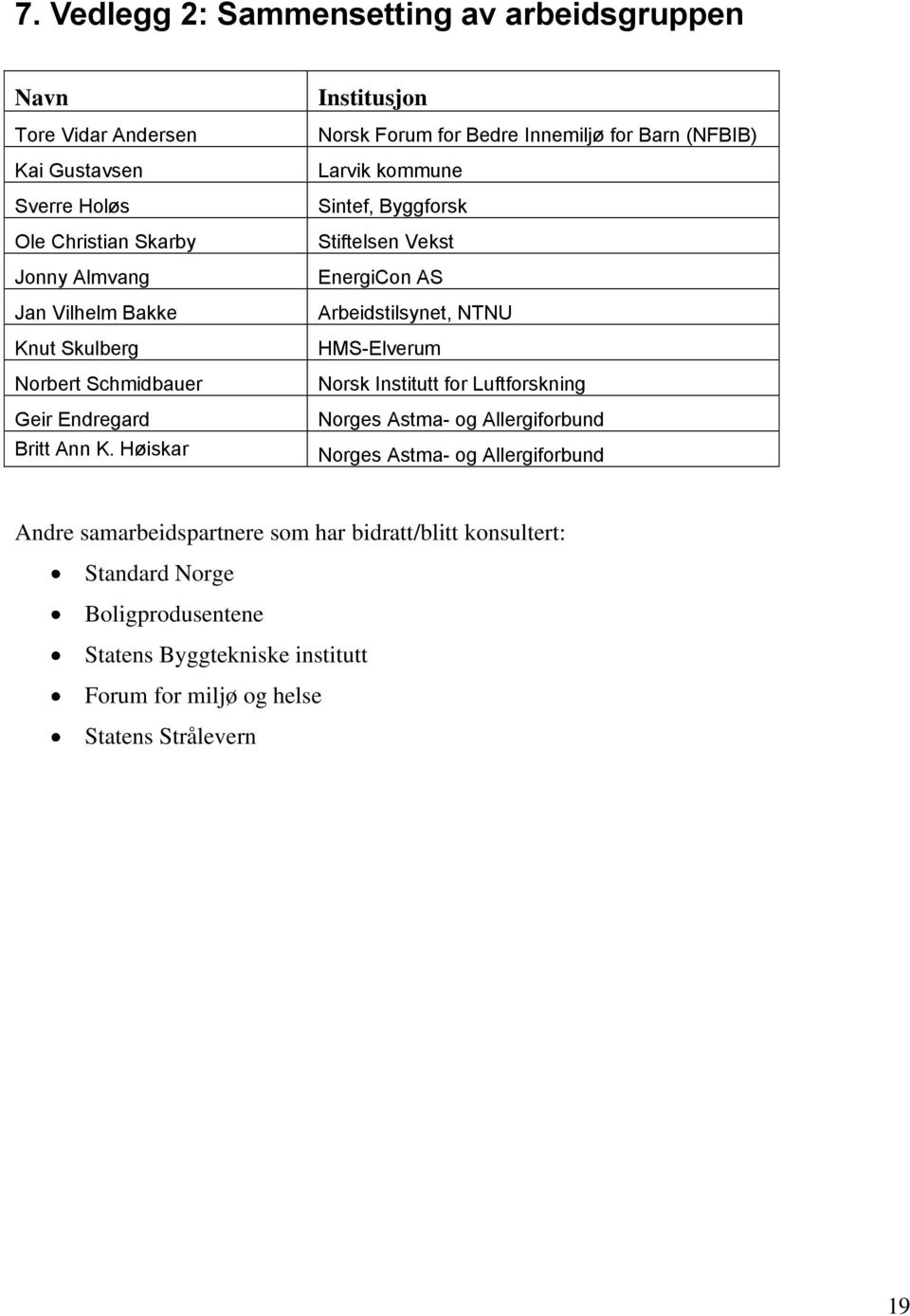 Høiskar Institusjon Norsk Forum for Bedre Innemiljø for Barn (NFBIB) Larvik kommune Sintef, Byggforsk Stiftelsen Vekst EnergiCon AS Arbeidstilsynet, NTNU