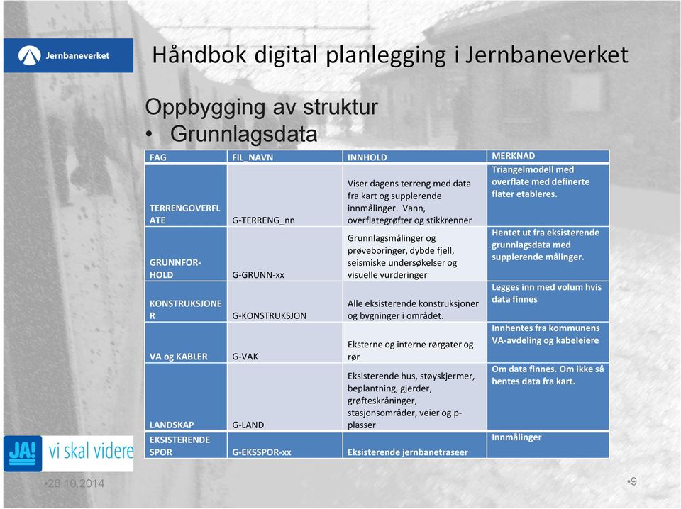 Vann, overflategrøfter og stikkrenner Grunnlagsmålinger og prøveboringer, dybde fjell, seismiske undersøkelser og visuelle vurderinger Alle eksisterende konstruksjoner og bygninger i området.